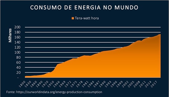Consumo de energia no mundo