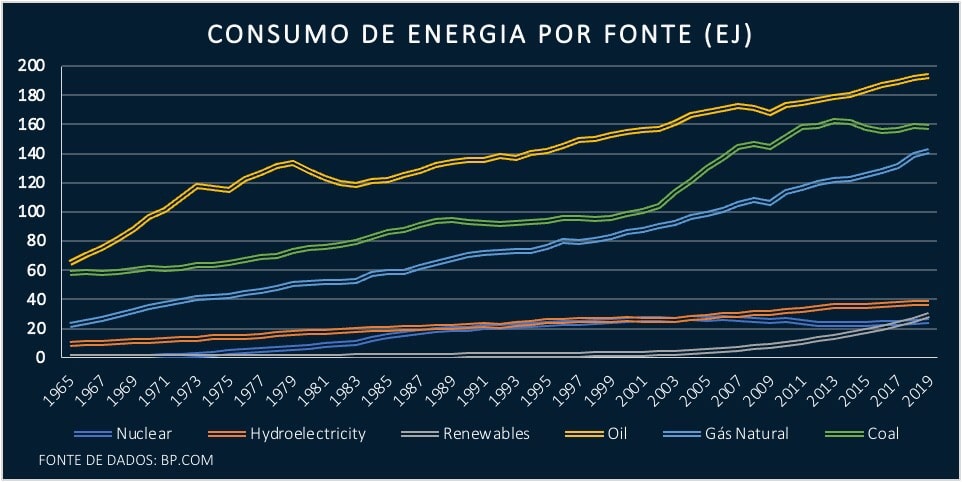 Consumo de energia por fonte