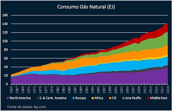 Consumo de gás natural (EJ)