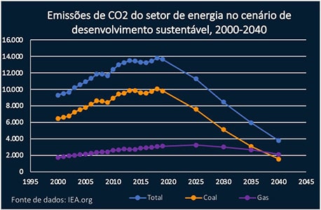 Emissões de CO2 do setor de energia