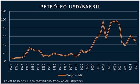 Preço médio do petróleo dede 1800